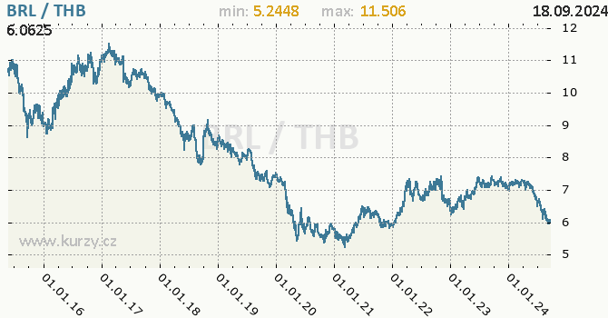 Vvoj kurzu BRL/THB - graf