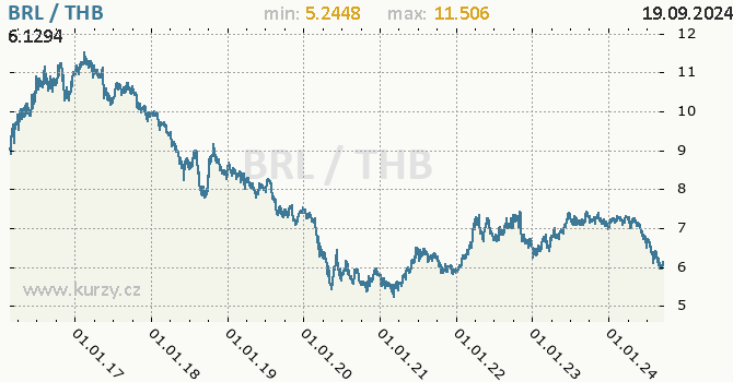 Vvoj kurzu BRL/THB - graf