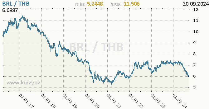 Vvoj kurzu BRL/THB - graf