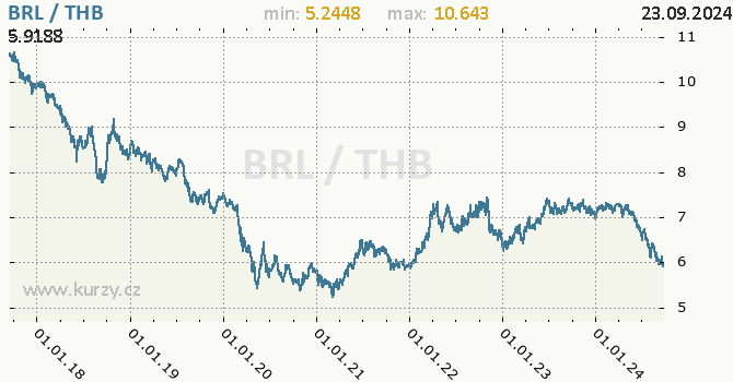 Vvoj kurzu BRL/THB - graf