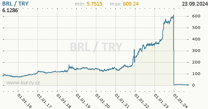 Vvoj kurzu BRL/TRY - graf