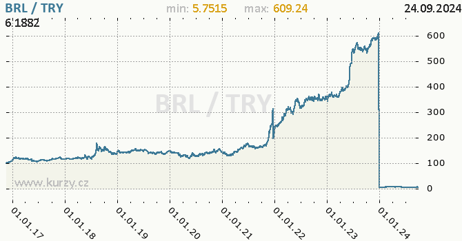 Vvoj kurzu BRL/TRY - graf