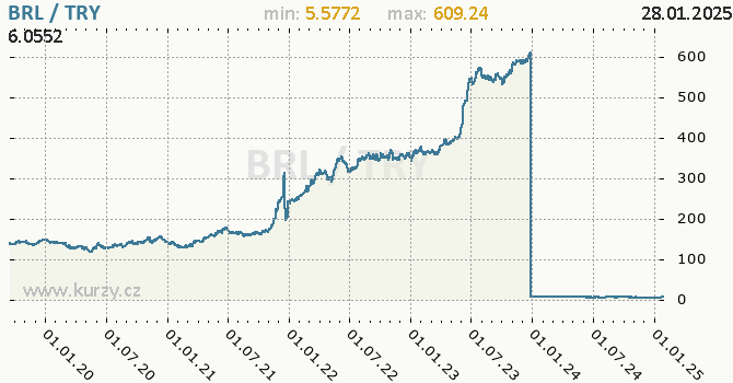 Vvoj kurzu BRL/TRY - graf