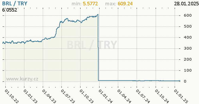 Vvoj kurzu BRL/TRY - graf
