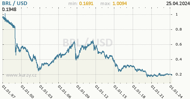 Vvoj kurzu BRL/USD - graf