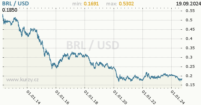 Vvoj kurzu BRL/USD - graf