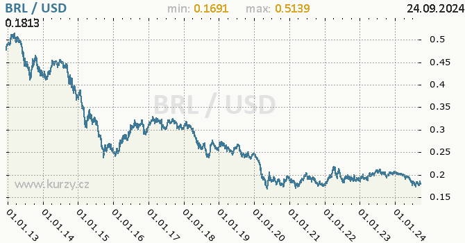 Vvoj kurzu BRL/USD - graf