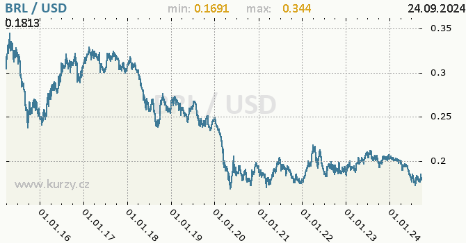 Vvoj kurzu BRL/USD - graf