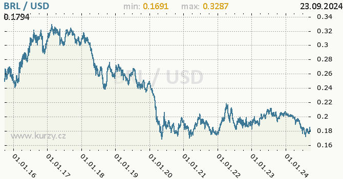 Vvoj kurzu BRL/USD - graf