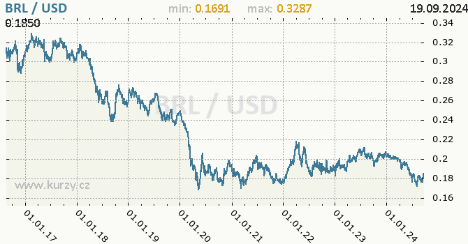 Vvoj kurzu BRL/USD - graf