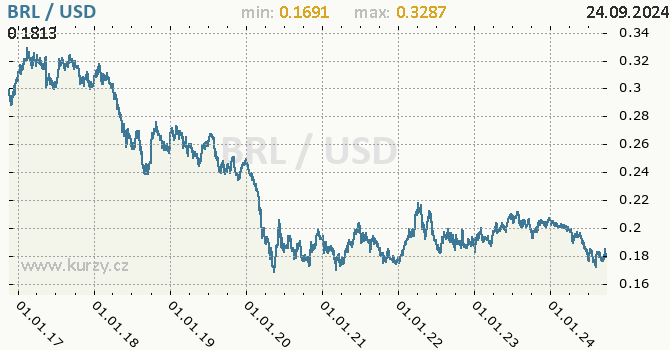 Vvoj kurzu BRL/USD - graf