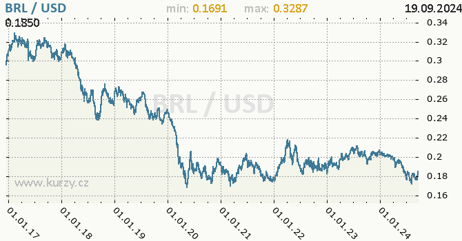 Vvoj kurzu BRL/USD - graf