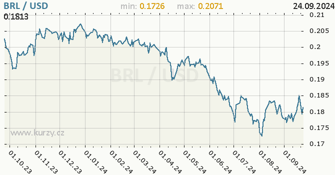 Vvoj kurzu BRL/USD - graf