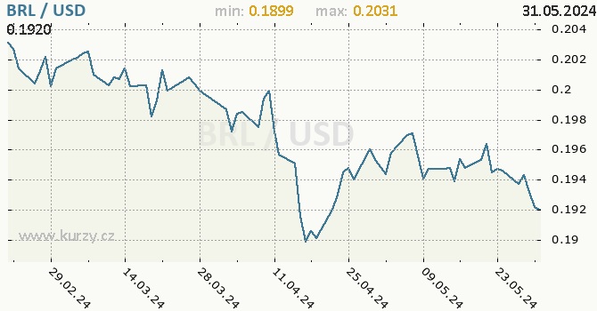 Vvoj kurzu BRL/USD - graf