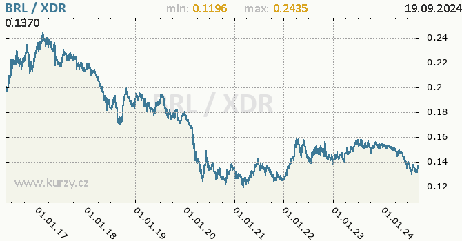 Vvoj kurzu BRL/XDR - graf