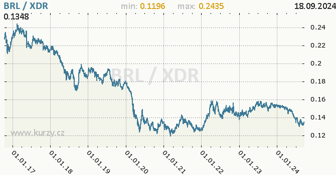 Vvoj kurzu BRL/XDR - graf