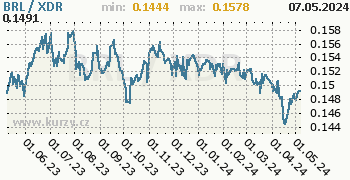 Graf BRL / XDR denní hodnoty, 1 rok, formát 350 x 180 (px) PNG