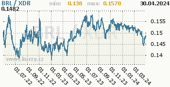 Graf BRL / XDR denní hodnoty, 2 roky, formát 350 x 180 (px) PNG