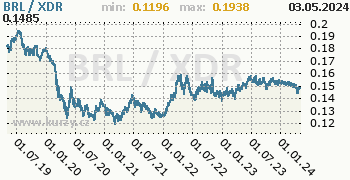 Graf BRL / XDR denní hodnoty, 5 let