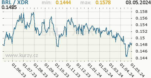 Graf BRL / XDR denní hodnoty, 1 rok, formát 500 x 260 (px) PNG