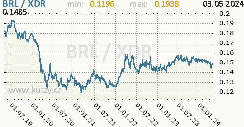 Graf BRL / XDR denní hodnoty, 5 let, formát 500 x 260 (px) PNG
