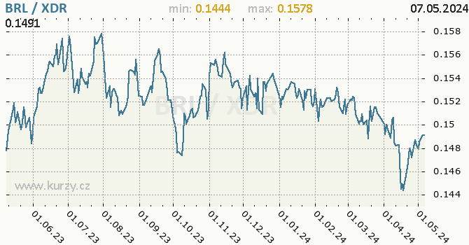 Graf BRL / XDR denní hodnoty, 1 rok, formát 670 x 350 (px) PNG