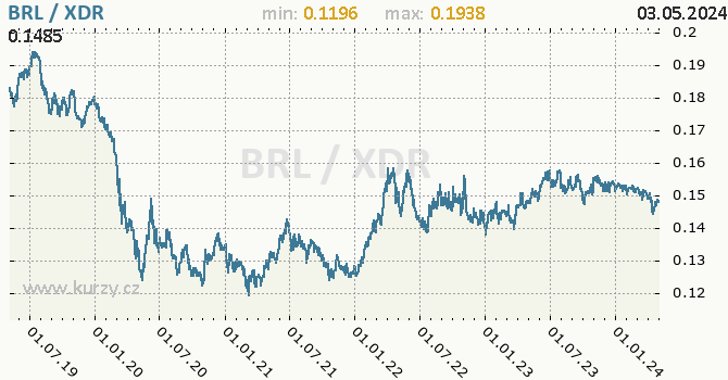 Graf BRL / XDR denní hodnoty, 5 let, formát 670 x 350 (px) PNG