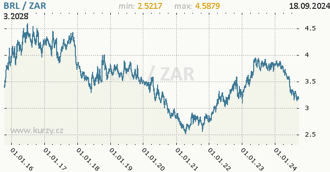 Vvoj kurzu BRL/ZAR - graf