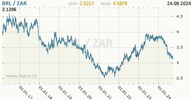 Vvoj kurzu BRL/ZAR - graf