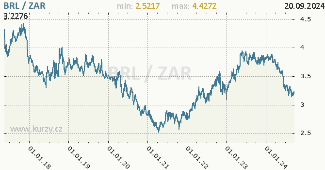 Vvoj kurzu BRL/ZAR - graf