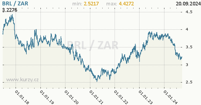 Vvoj kurzu BRL/ZAR - graf