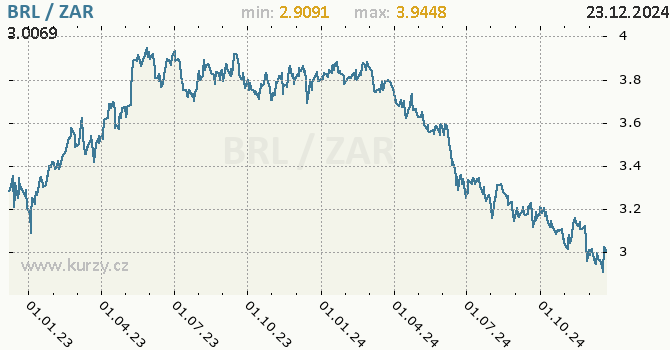 Vvoj kurzu BRL/ZAR - graf