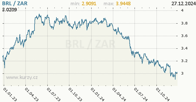 Vvoj kurzu BRL/ZAR - graf