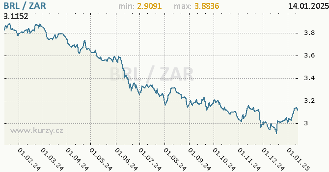 Vvoj kurzu BRL/ZAR - graf