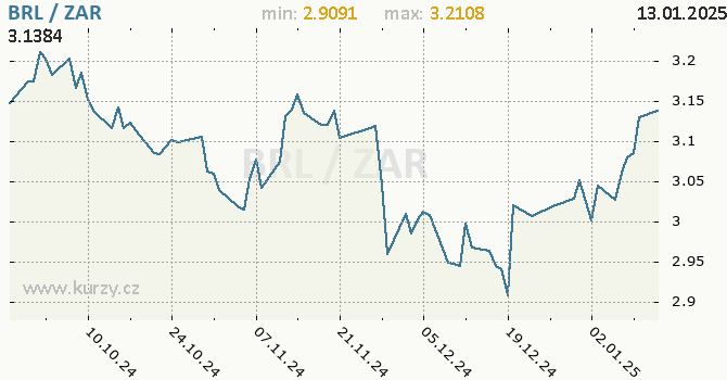 Vvoj kurzu BRL/ZAR - graf