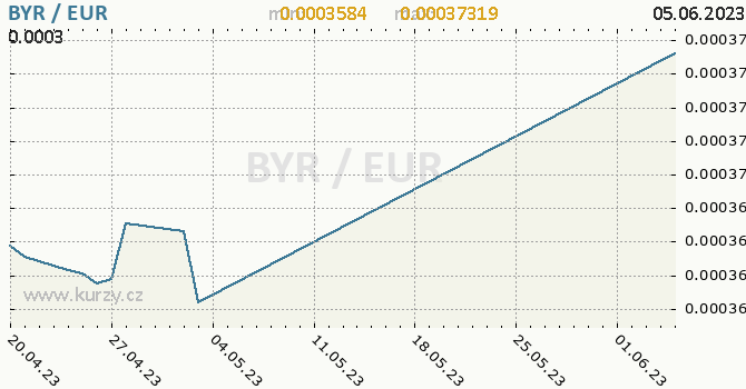 Vvoj kurzu BYR/EUR - graf