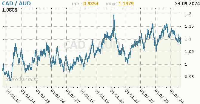 Vvoj kurzu CAD/AUD - graf