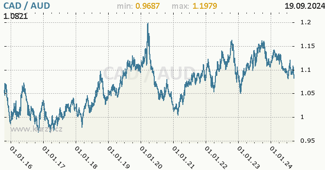 Vvoj kurzu CAD/AUD - graf