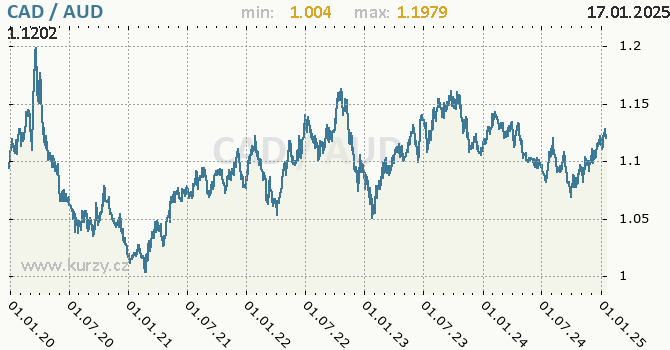 Vvoj kurzu CAD/AUD - graf