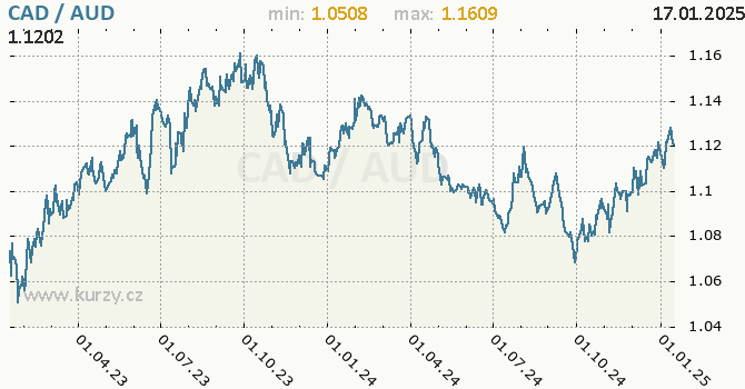 Vvoj kurzu CAD/AUD - graf