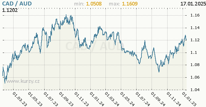 Vvoj kurzu CAD/AUD - graf