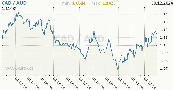 Vvoj kurzu CAD/AUD - graf