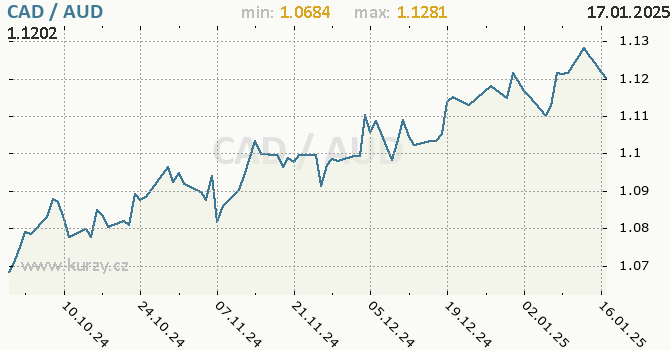 Vvoj kurzu CAD/AUD - graf