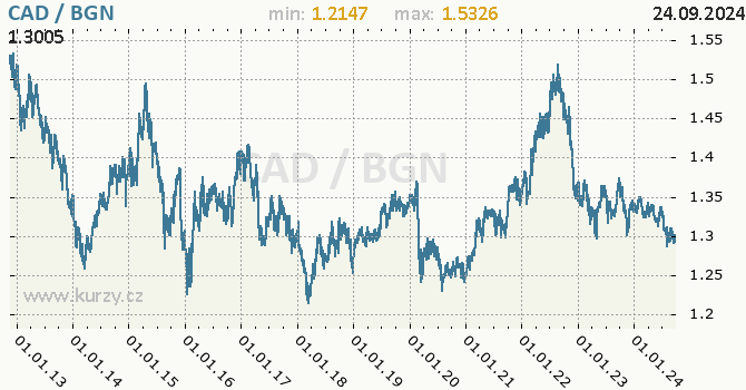 Vvoj kurzu CAD/BGN - graf