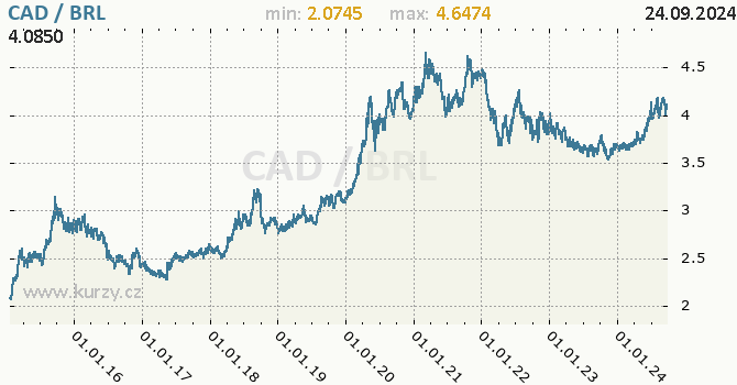 Vvoj kurzu CAD/BRL - graf