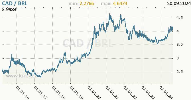 Vvoj kurzu CAD/BRL - graf