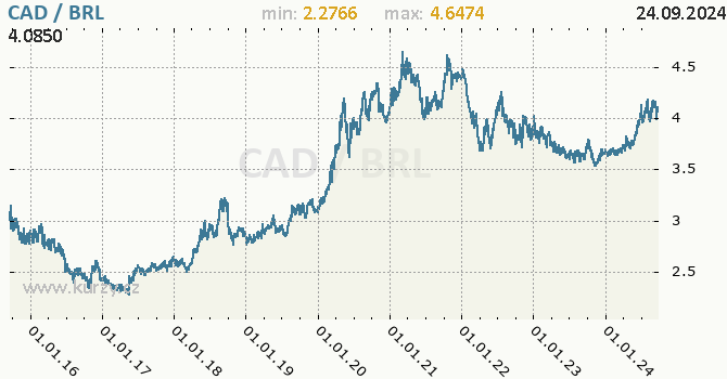 Vvoj kurzu CAD/BRL - graf