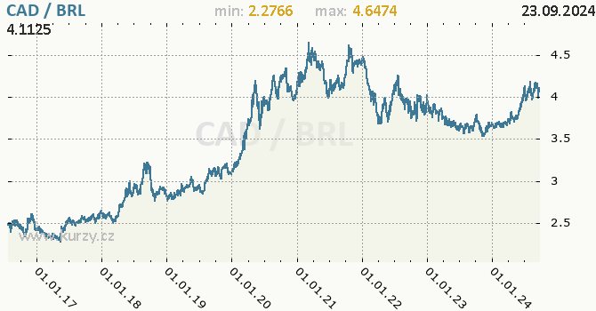 Vvoj kurzu CAD/BRL - graf