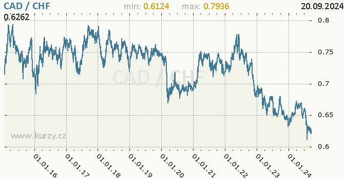 Vvoj kurzu CAD/CHF - graf