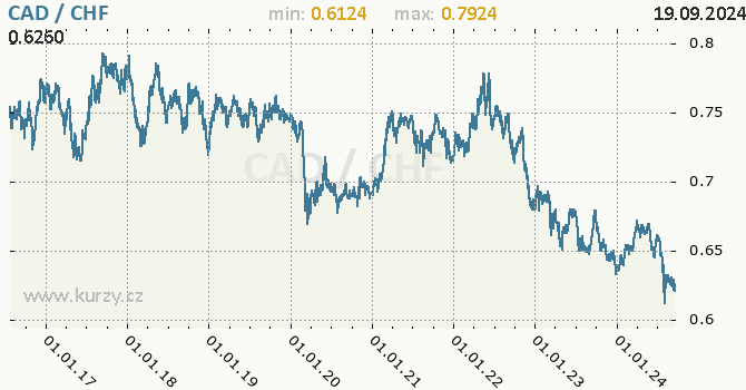 Vvoj kurzu CAD/CHF - graf